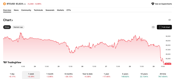 Chart of the price of Bitcoin in USD for the week ending today, Jan 29th. Closing price is $83,824; it was around $90K at midnight.