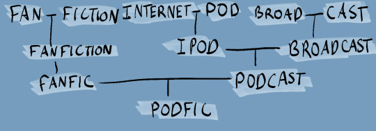 Tree showing
Fan + Fiction = Fanfiction
Internet + Pod = ipod
Broad + Cast = Broadcast

Ipod + broadcast = pod cast
fanfiction + pod cast = podfic
