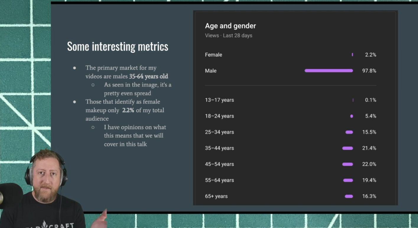Slide from a slideshow. The slide reads:

# Some interesting metrics
- The primary market for my videos are males 35-64 years old.
  - As seen in the image it's a pretty even spread
- Those that identify as female makeup only 2.2% of my total audience
  - I have opinions on what this means that we will cover in this talk

# Age and gender
Views: Last 28 days

Female 2.2%
Male 97.8%
-----
13-17 years 0.1%
18-24 years 5.4%
25-34 years 15.5%
35-44 years 21.4%
45-54 years 22.0%
55-64 years 19.4%
65+ years 16.3%